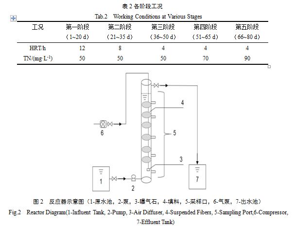 各階段工況